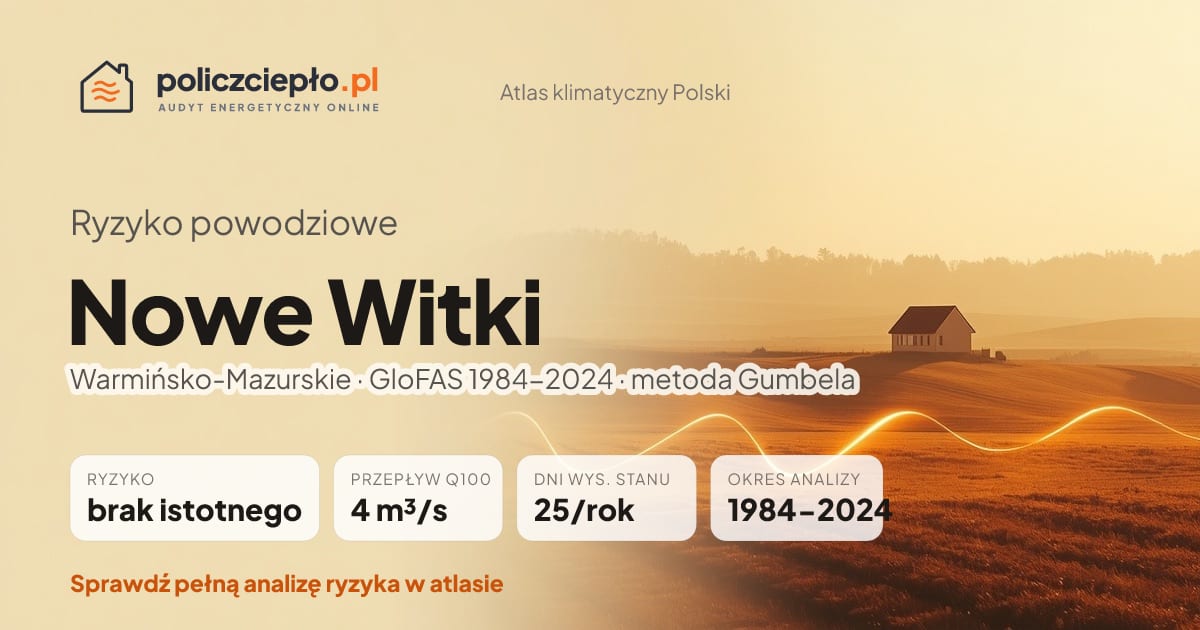 Ryzyko powodziowe Nowe Witki (Warmińsko-Mazurskie) - infografika: brak istotnego ryzyka powodziowego, przepływ 100-letni Q100 4 m³/s, 25 dni wysokiego stanu rocznie (GloFAS 1984-2024)