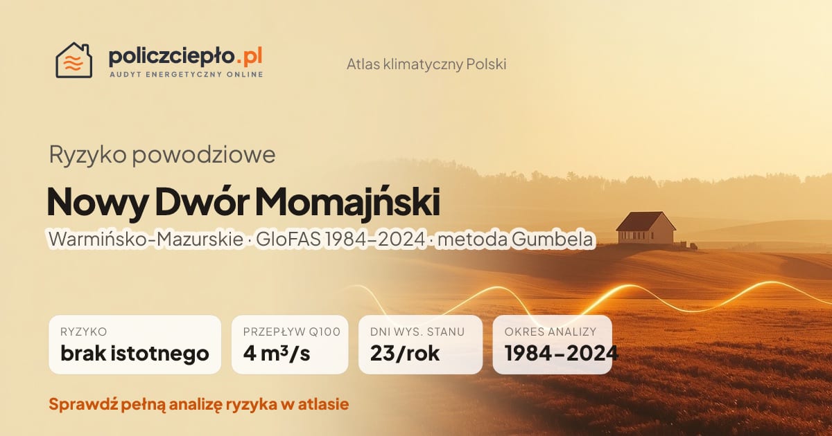 Ryzyko powodziowe Nowy Dwór Momajński (Warmińsko-Mazurskie) - infografika: brak istotnego ryzyka powodziowego, przepływ 100-letni Q100 4 m³/s, 23 dni wysokiego stanu rocznie (GloFAS 1984-2024)