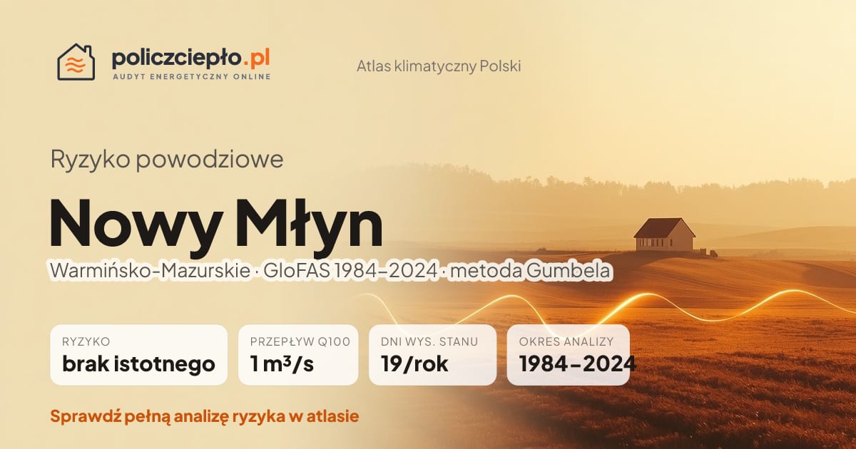 Ryzyko powodziowe Nowy Młyn (Warmińsko-Mazurskie) - infografika: brak istotnego ryzyka powodziowego, przepływ 100-letni Q100 1 m³/s, 19 dni wysokiego stanu rocznie (GloFAS 1984-2024)