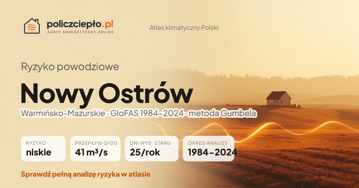 Ryzyko powodziowe Nowy Ostrów (Warmińsko-Mazurskie) - infografika: niskie ryzyko powodziowe, przepływ 100-letni Q100 41 m³/s, 25 dni wysokiego stanu rocznie (GloFAS 1984-2024)