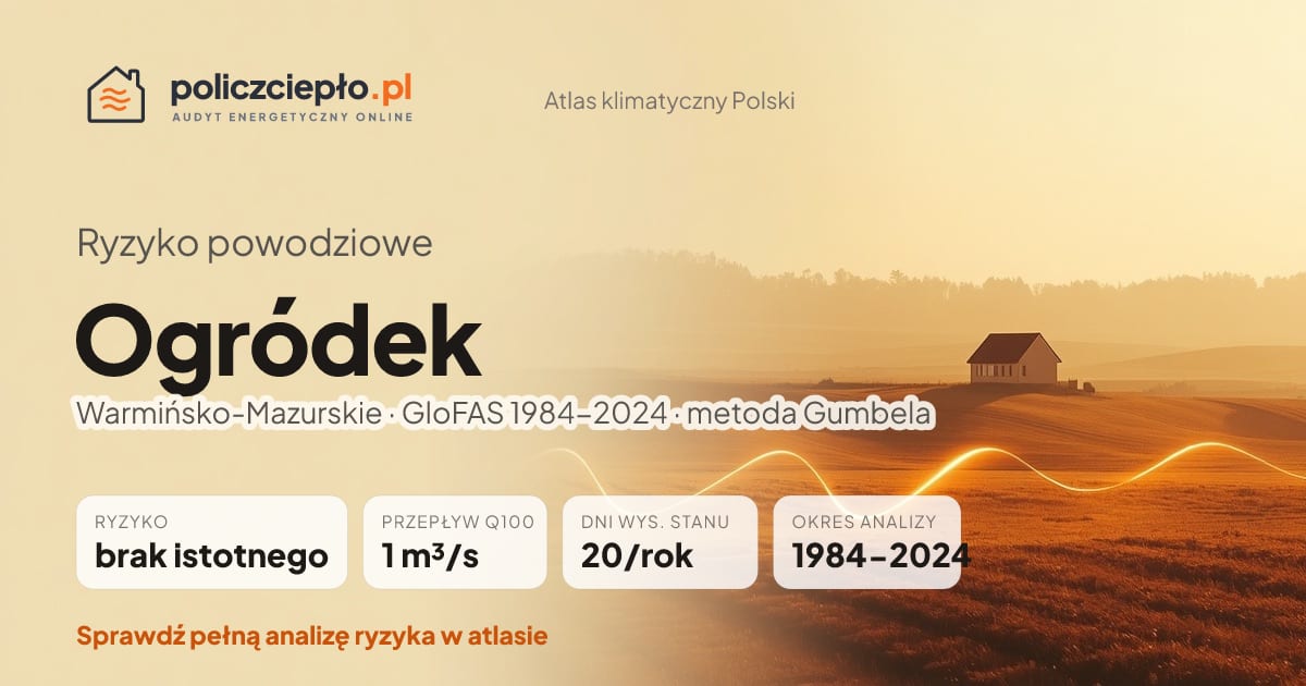 Ryzyko powodziowe Ogródek (Warmińsko-Mazurskie) - infografika: brak istotnego ryzyka powodziowego, przepływ 100-letni Q100 1 m³/s, 20 dni wysokiego stanu rocznie (GloFAS 1984-2024)