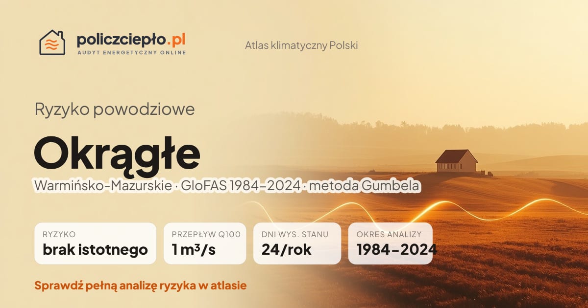 Ryzyko powodziowe Okrągłe (Warmińsko-Mazurskie) - infografika: brak istotnego ryzyka powodziowego, przepływ 100-letni Q100 1 m³/s, 24 dni wysokiego stanu rocznie (GloFAS 1984-2024)