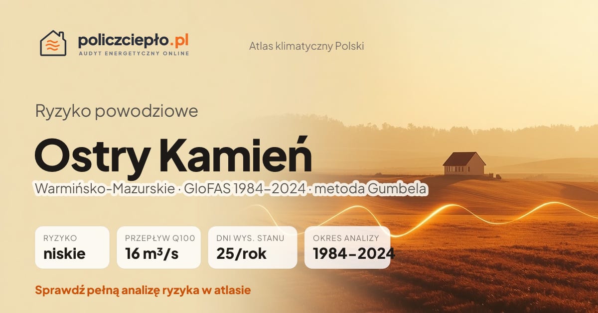 Ryzyko powodziowe Ostry Kamień (Warmińsko-Mazurskie) - infografika: niskie ryzyko powodziowe, przepływ 100-letni Q100 16 m³/s, 25 dni wysokiego stanu rocznie (GloFAS 1984-2024)