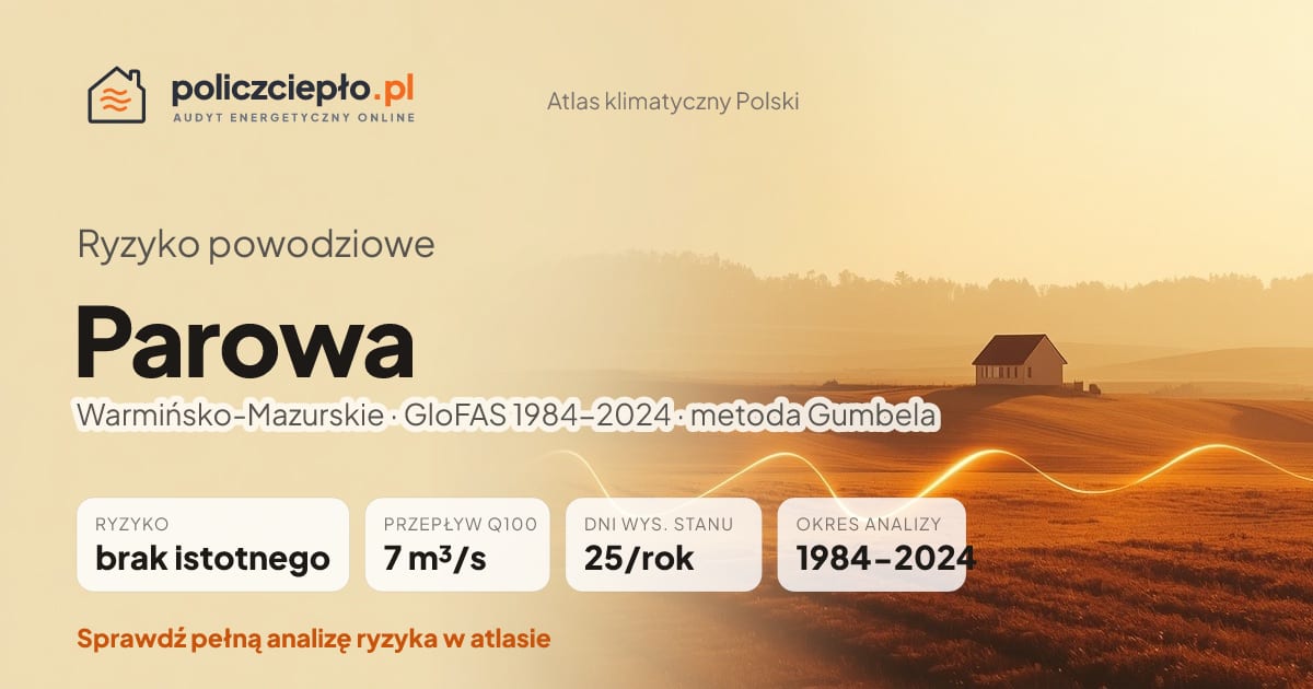 Ryzyko powodziowe Parowa (Warmińsko-Mazurskie) - infografika: brak istotnego ryzyka powodziowego, przepływ 100-letni Q100 7 m³/s, 25 dni wysokiego stanu rocznie (GloFAS 1984-2024)
