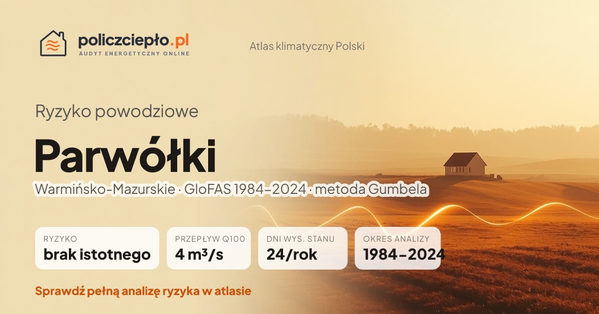 Ryzyko powodziowe Parwółki (Warmińsko-Mazurskie) - infografika: brak istotnego ryzyka powodziowego, przepływ 100-letni Q100 4 m³/s, 24 dni wysokiego stanu rocznie (GloFAS 1984-2024)