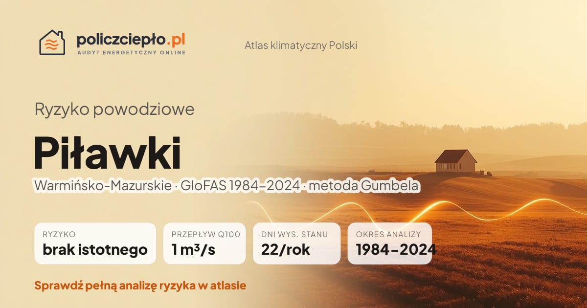 Ryzyko powodziowe Piławki (Warmińsko-Mazurskie) - infografika: brak istotnego ryzyka powodziowego, przepływ 100-letni Q100 1 m³/s, 22 dni wysokiego stanu rocznie (GloFAS 1984-2024)