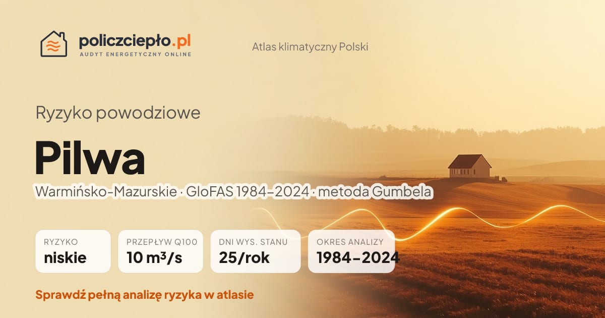 Ryzyko powodziowe Pilwa (Warmińsko-Mazurskie) - infografika: niskie ryzyko powodziowe, przepływ 100-letni Q100 10 m³/s, 25 dni wysokiego stanu rocznie (GloFAS 1984-2024)