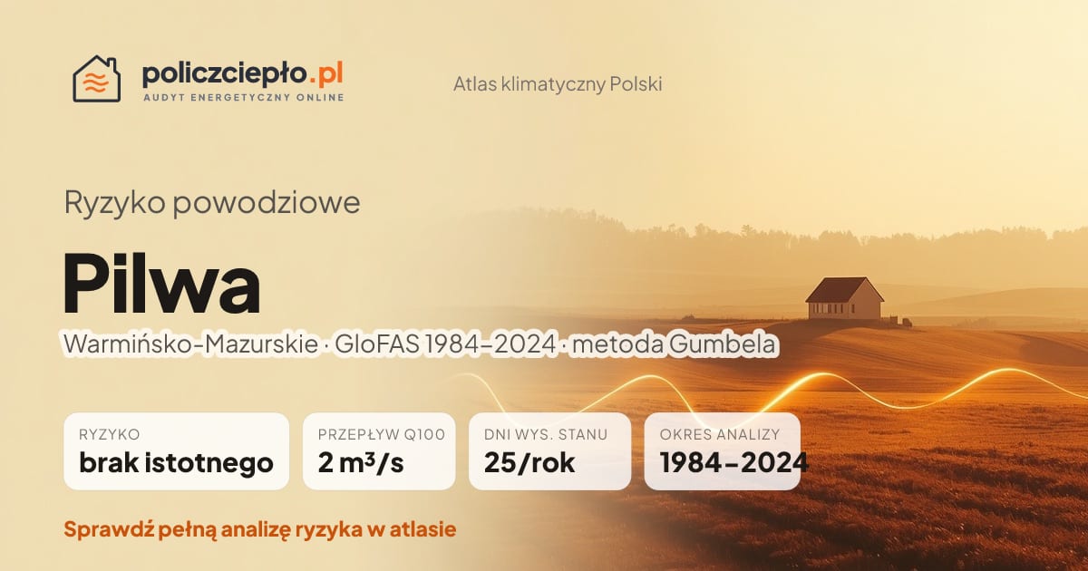 Ryzyko powodziowe Pilwa (Warmińsko-Mazurskie) - infografika: brak istotnego ryzyka powodziowego, przepływ 100-letni Q100 2 m³/s, 25 dni wysokiego stanu rocznie (GloFAS 1984-2024)