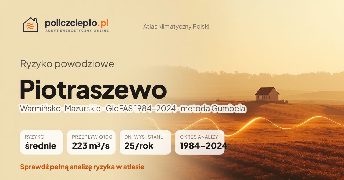 Ryzyko powodziowe Piotraszewo (Warmińsko-Mazurskie) - infografika: średnie ryzyko powodziowe, przepływ 100-letni Q100 223 m³/s, 25 dni wysokiego stanu rocznie (GloFAS 1984-2024)