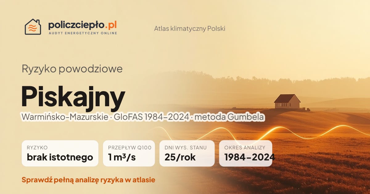 Ryzyko powodziowe Piskajny (Warmińsko-Mazurskie) - infografika: brak istotnego ryzyka powodziowego, przepływ 100-letni Q100 1 m³/s, 25 dni wysokiego stanu rocznie (GloFAS 1984-2024)