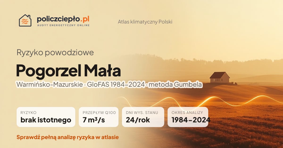 Ryzyko powodziowe Pogorzel Mała (Warmińsko-Mazurskie) - infografika: brak istotnego ryzyka powodziowego, przepływ 100-letni Q100 7 m³/s, 24 dni wysokiego stanu rocznie (GloFAS 1984-2024)