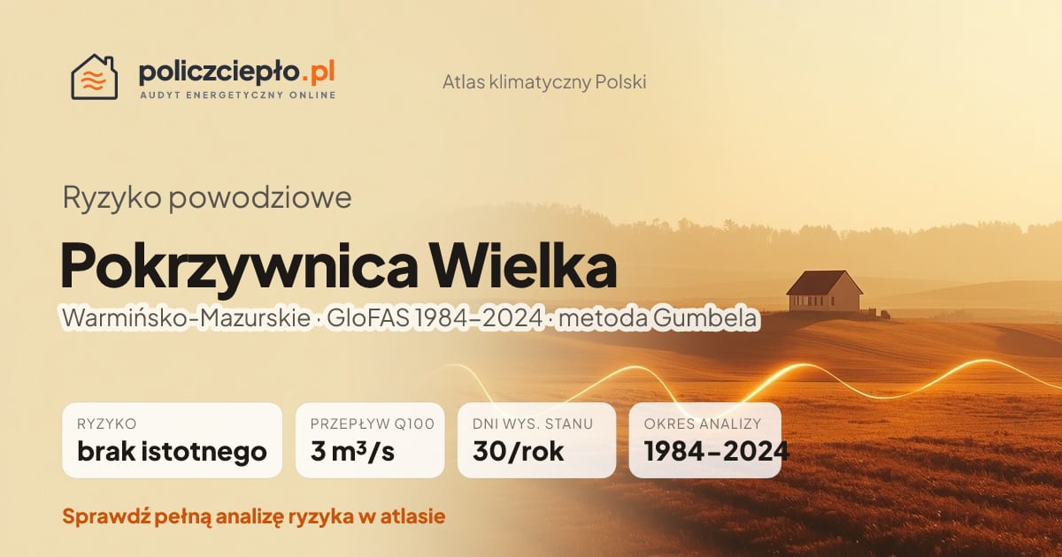 Ryzyko powodziowe Pokrzywnica Wielka (Warmińsko-Mazurskie) - infografika: brak istotnego ryzyka powodziowego, przepływ 100-letni Q100 3 m³/s, 30 dni wysokiego stanu rocznie (GloFAS 1984-2024)