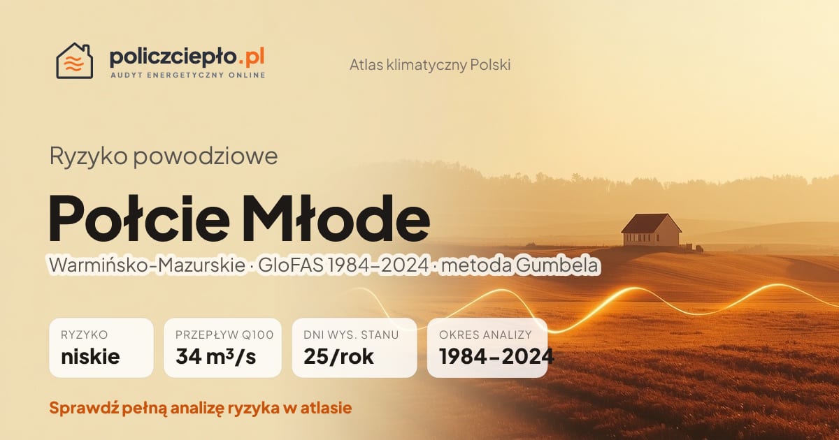 Ryzyko powodziowe Połcie Młode (Warmińsko-Mazurskie) - infografika: niskie ryzyko powodziowe, przepływ 100-letni Q100 34 m³/s, 25 dni wysokiego stanu rocznie (GloFAS 1984-2024)