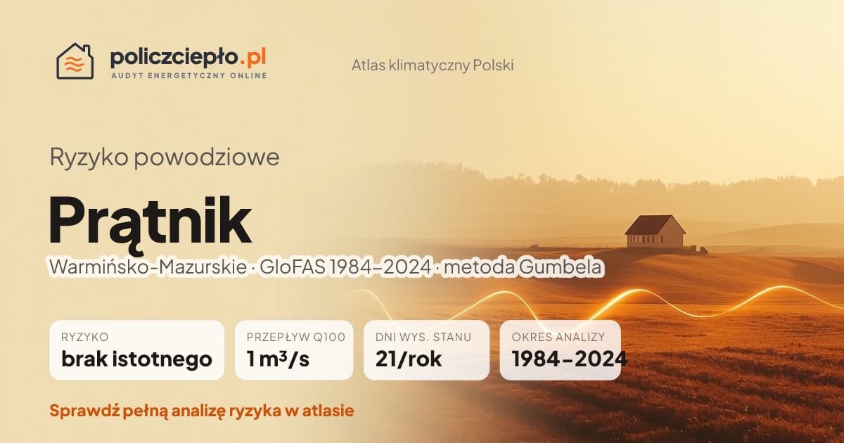 Ryzyko powodziowe Prątnik (Warmińsko-Mazurskie) - infografika: brak istotnego ryzyka powodziowego, przepływ 100-letni Q100 1 m³/s, 21 dni wysokiego stanu rocznie (GloFAS 1984-2024)
