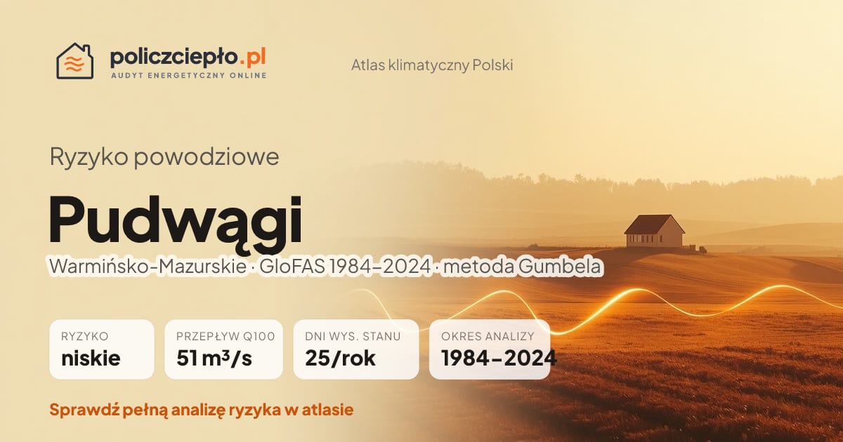 Ryzyko powodziowe Pudwągi (Warmińsko-Mazurskie) - infografika: niskie ryzyko powodziowe, przepływ 100-letni Q100 51 m³/s, 25 dni wysokiego stanu rocznie (GloFAS 1984-2024)