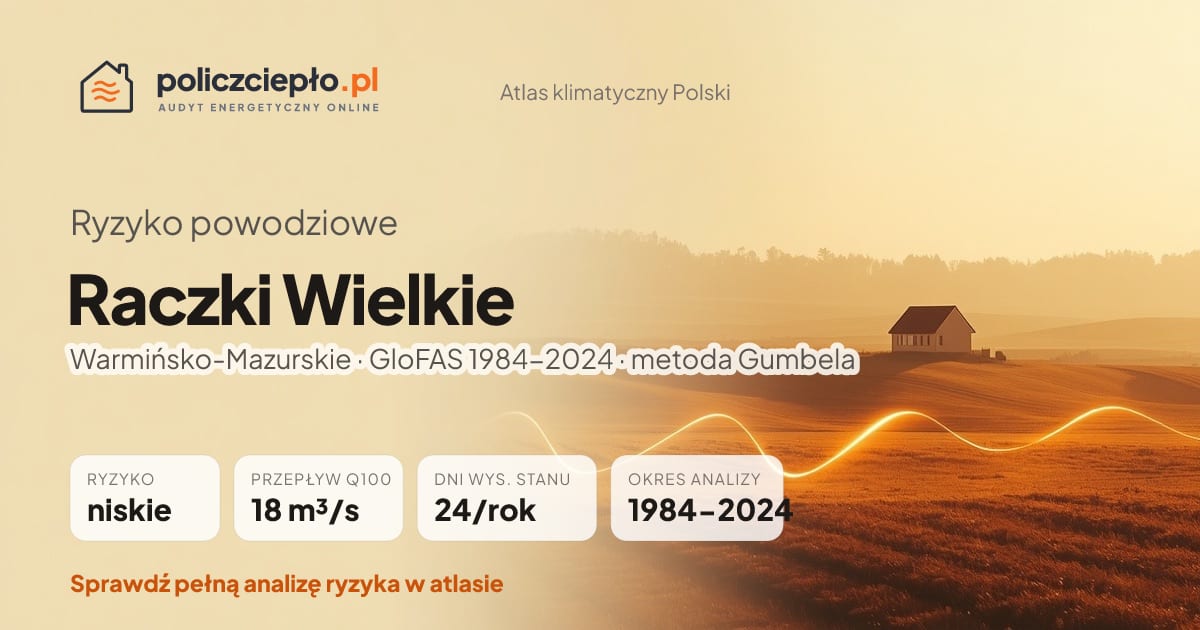 Ryzyko powodziowe Raczki Wielkie (Warmińsko-Mazurskie) - infografika: niskie ryzyko powodziowe, przepływ 100-letni Q100 18 m³/s, 24 dni wysokiego stanu rocznie (GloFAS 1984-2024)