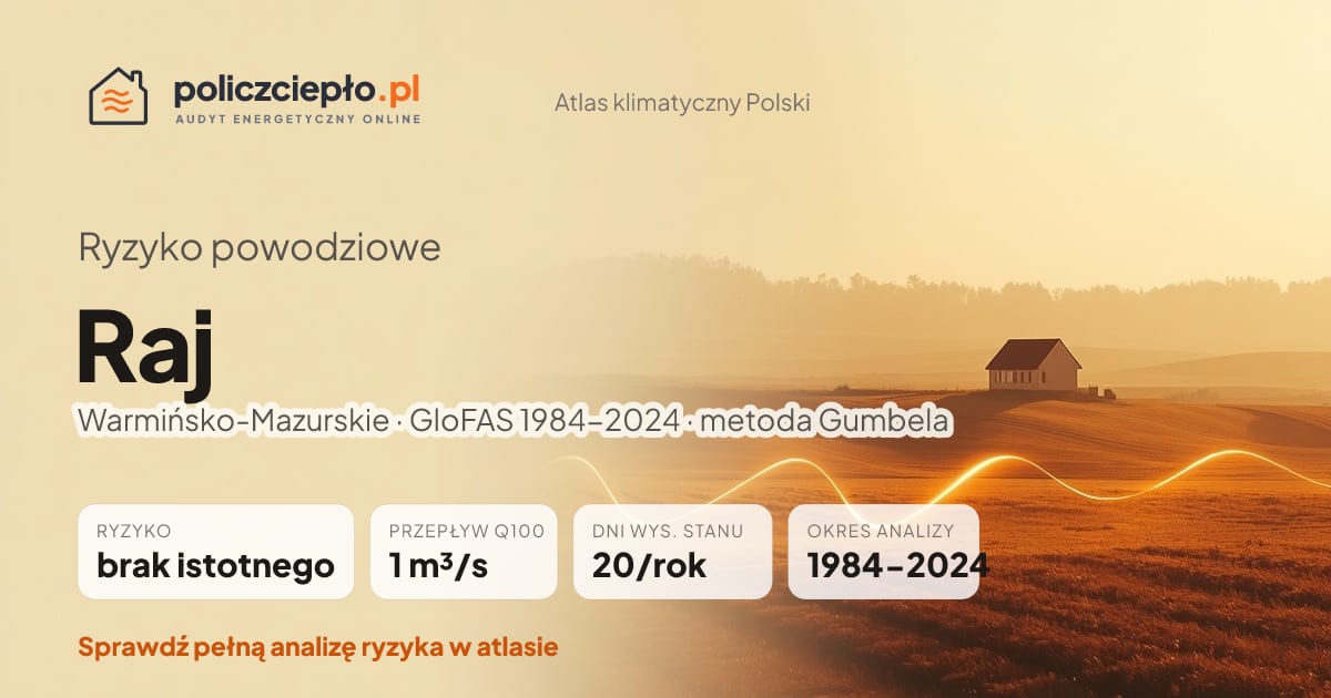 Ryzyko powodziowe Raj (Warmińsko-Mazurskie) - infografika: brak istotnego ryzyka powodziowego, przepływ 100-letni Q100 1 m³/s, 20 dni wysokiego stanu rocznie (GloFAS 1984-2024)