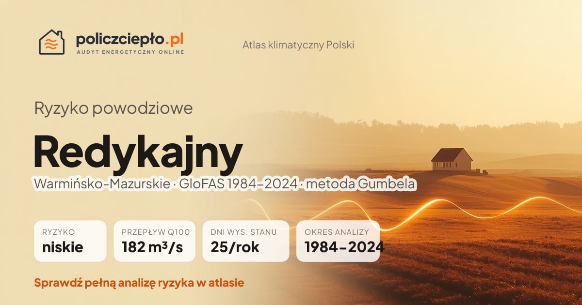 Ryzyko powodziowe Redykajny (Warmińsko-Mazurskie) - infografika: niskie ryzyko powodziowe, przepływ 100-letni Q100 182 m³/s, 25 dni wysokiego stanu rocznie (GloFAS 1984-2024)