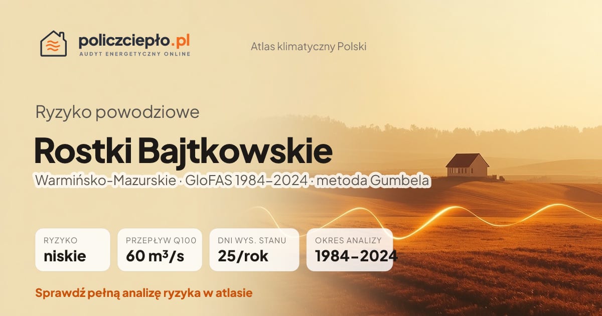 Ryzyko powodziowe Rostki Bajtkowskie (Warmińsko-Mazurskie) - infografika: niskie ryzyko powodziowe, przepływ 100-letni Q100 60 m³/s, 25 dni wysokiego stanu rocznie (GloFAS 1984-2024)