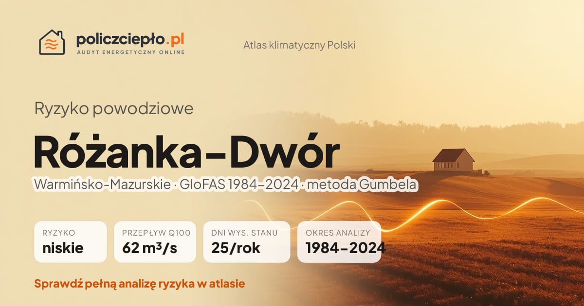 Ryzyko powodziowe Różanka-Dwór (Warmińsko-Mazurskie) - infografika: niskie ryzyko powodziowe, przepływ 100-letni Q100 62 m³/s, 25 dni wysokiego stanu rocznie (GloFAS 1984-2024)