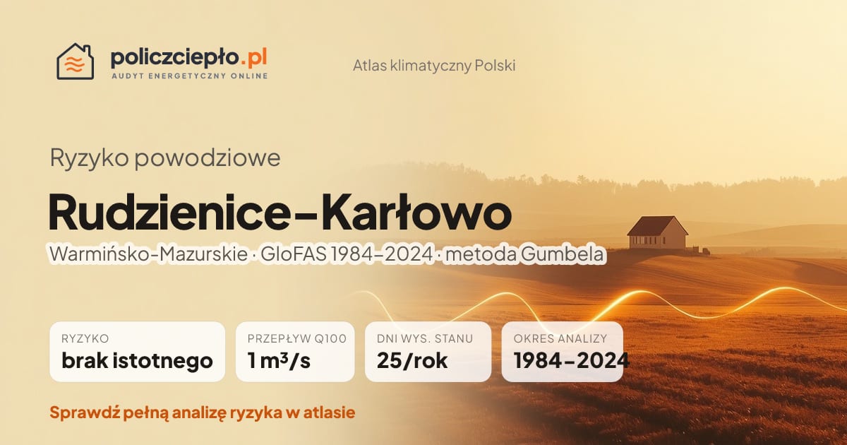Ryzyko powodziowe Rudzienice-Karłowo (Warmińsko-Mazurskie) - infografika: brak istotnego ryzyka powodziowego, przepływ 100-letni Q100 1 m³/s, 25 dni wysokiego stanu rocznie (GloFAS 1984-2024)