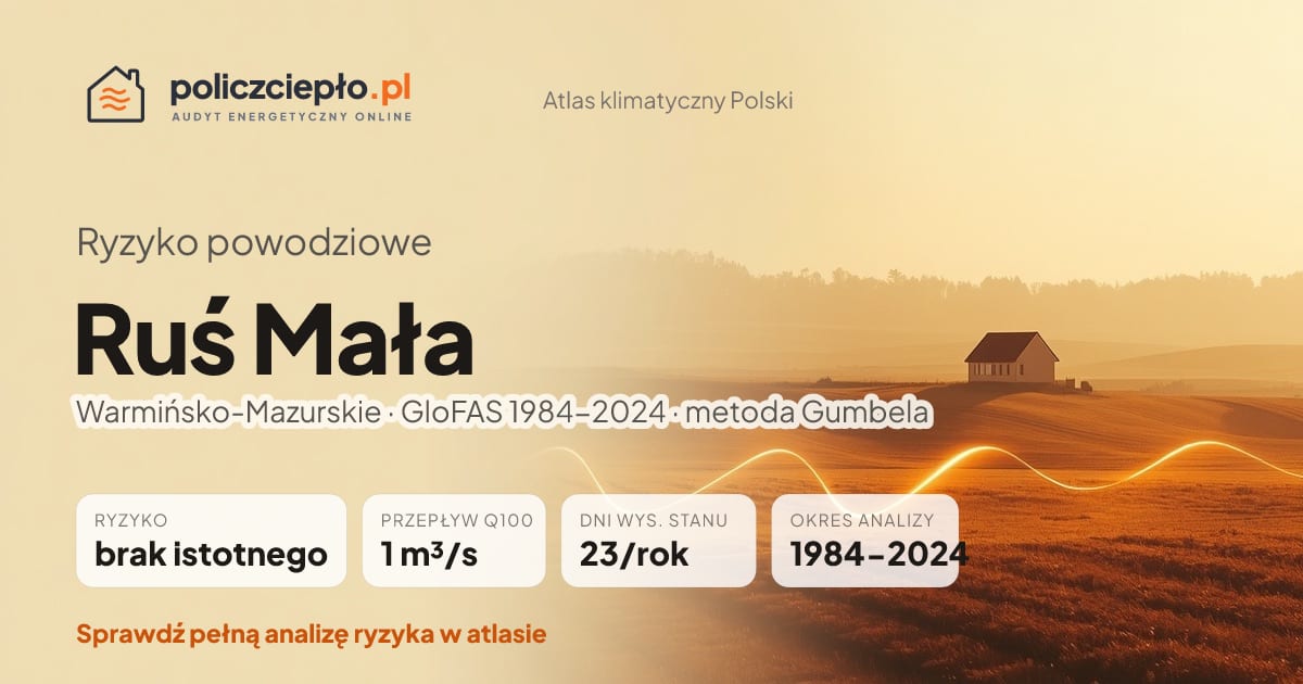 Ryzyko powodziowe Ruś Mała (Warmińsko-Mazurskie) - infografika: brak istotnego ryzyka powodziowego, przepływ 100-letni Q100 1 m³/s, 23 dni wysokiego stanu rocznie (GloFAS 1984-2024)