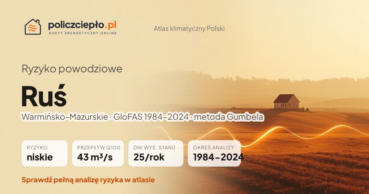 Ryzyko powodziowe Ruś (Warmińsko-Mazurskie) - infografika: niskie ryzyko powodziowe, przepływ 100-letni Q100 43 m³/s, 25 dni wysokiego stanu rocznie (GloFAS 1984-2024)