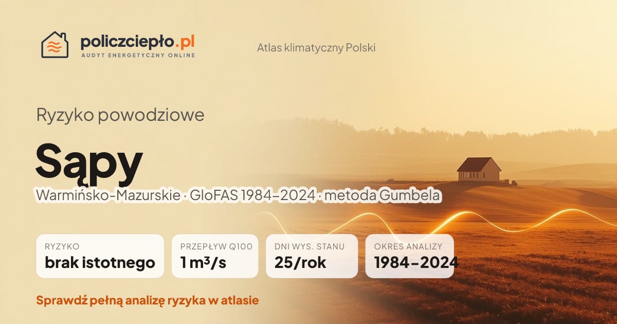Ryzyko powodziowe Sąpy (Warmińsko-Mazurskie) - infografika: brak istotnego ryzyka powodziowego, przepływ 100-letni Q100 1 m³/s, 25 dni wysokiego stanu rocznie (GloFAS 1984-2024)