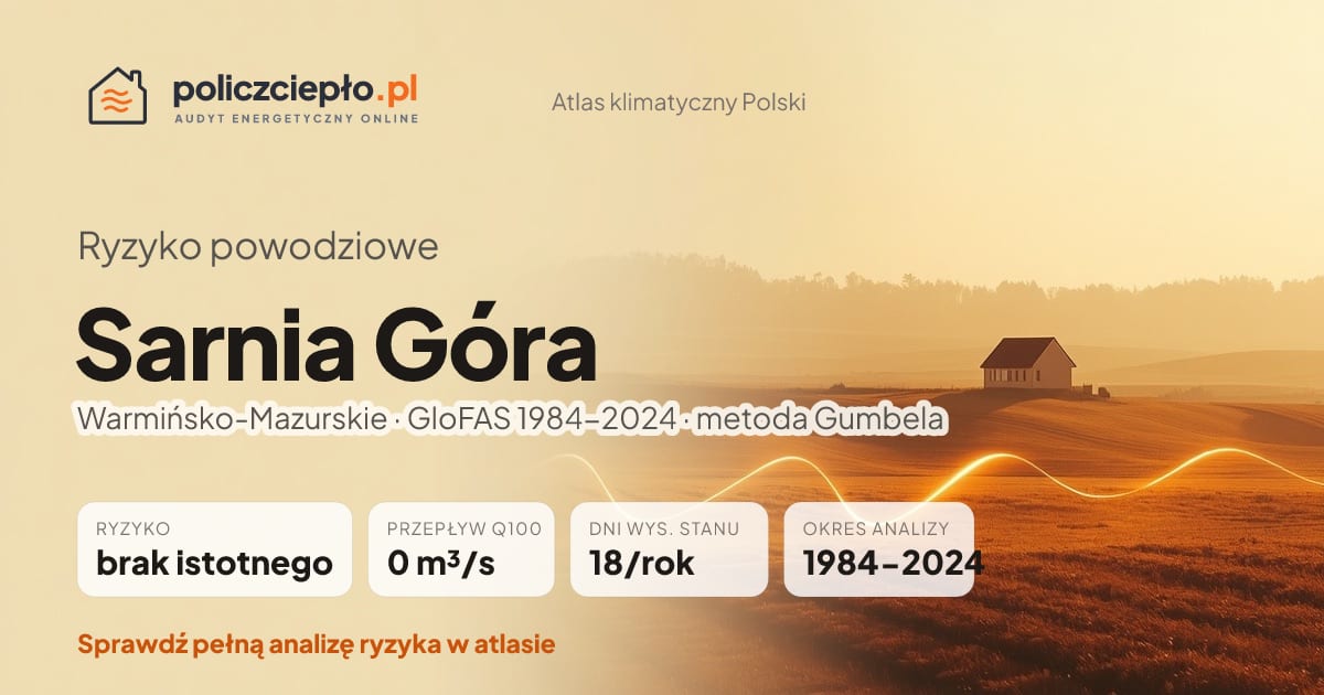 Ryzyko powodziowe Sarnia Góra (Warmińsko-Mazurskie) - infografika: brak istotnego ryzyka powodziowego, przepływ 100-letni Q100 0 m³/s, 18 dni wysokiego stanu rocznie (GloFAS 1984-2024)