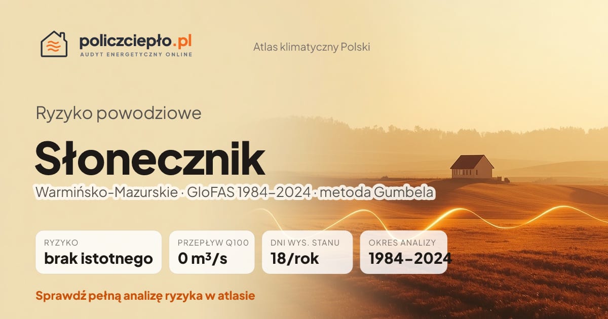 Ryzyko powodziowe Słonecznik (Warmińsko-Mazurskie) - infografika: brak istotnego ryzyka powodziowego, przepływ 100-letni Q100 0 m³/s, 18 dni wysokiego stanu rocznie (GloFAS 1984-2024)
