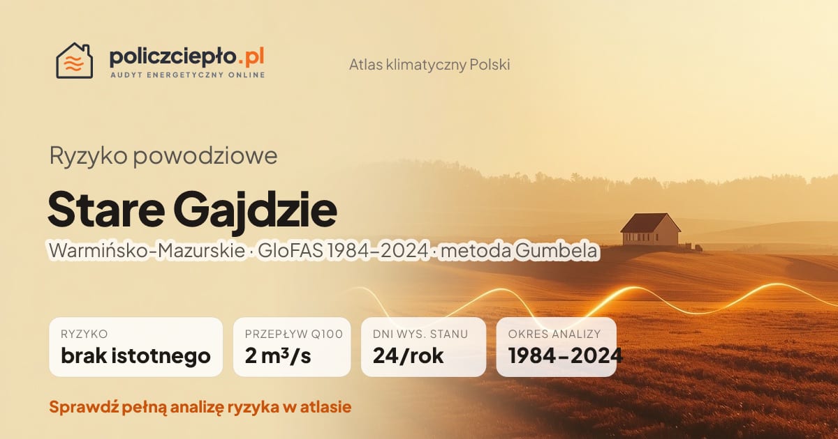 Ryzyko powodziowe Stare Gajdzie (Warmińsko-Mazurskie) - infografika: brak istotnego ryzyka powodziowego, przepływ 100-letni Q100 2 m³/s, 24 dni wysokiego stanu rocznie (GloFAS 1984-2024)