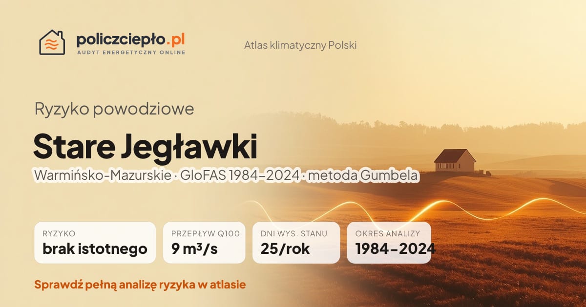 Ryzyko powodziowe Stare Jegławki (Warmińsko-Mazurskie) - infografika: brak istotnego ryzyka powodziowego, przepływ 100-letni Q100 9 m³/s, 25 dni wysokiego stanu rocznie (GloFAS 1984-2024)