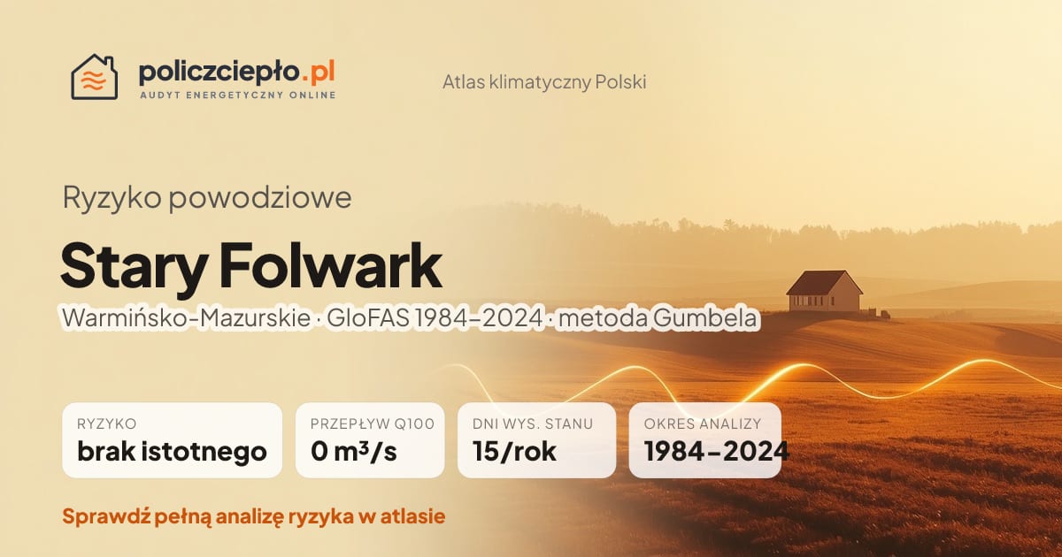 Ryzyko powodziowe Stary Folwark (Warmińsko-Mazurskie) - infografika: brak istotnego ryzyka powodziowego, przepływ 100-letni Q100 0 m³/s, 15 dni wysokiego stanu rocznie (GloFAS 1984-2024)