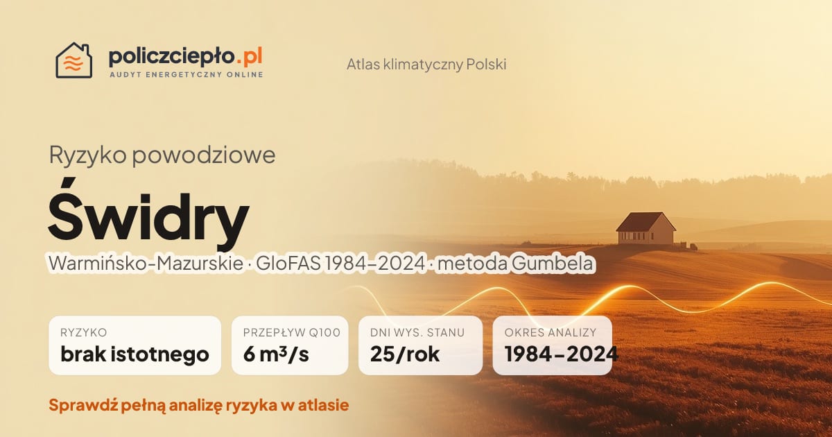 Ryzyko powodziowe Świdry (Warmińsko-Mazurskie) - infografika: brak istotnego ryzyka powodziowego, przepływ 100-letni Q100 6 m³/s, 25 dni wysokiego stanu rocznie (GloFAS 1984-2024)