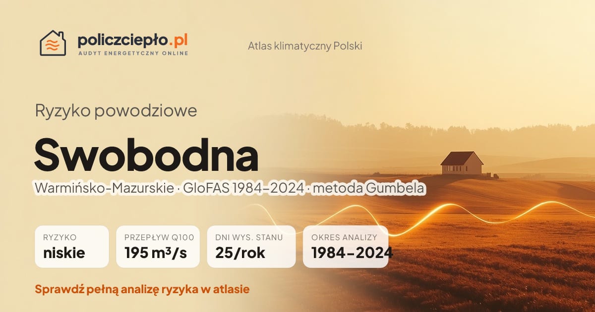 Ryzyko powodziowe Swobodna (Warmińsko-Mazurskie) - infografika: niskie ryzyko powodziowe, przepływ 100-letni Q100 195 m³/s, 25 dni wysokiego stanu rocznie (GloFAS 1984-2024)