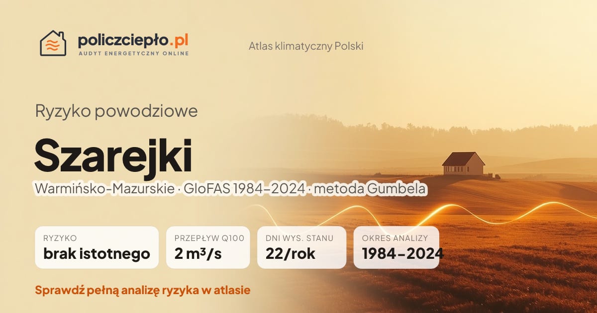 Ryzyko powodziowe Szarejki (Warmińsko-Mazurskie) - infografika: brak istotnego ryzyka powodziowego, przepływ 100-letni Q100 2 m³/s, 22 dni wysokiego stanu rocznie (GloFAS 1984-2024)