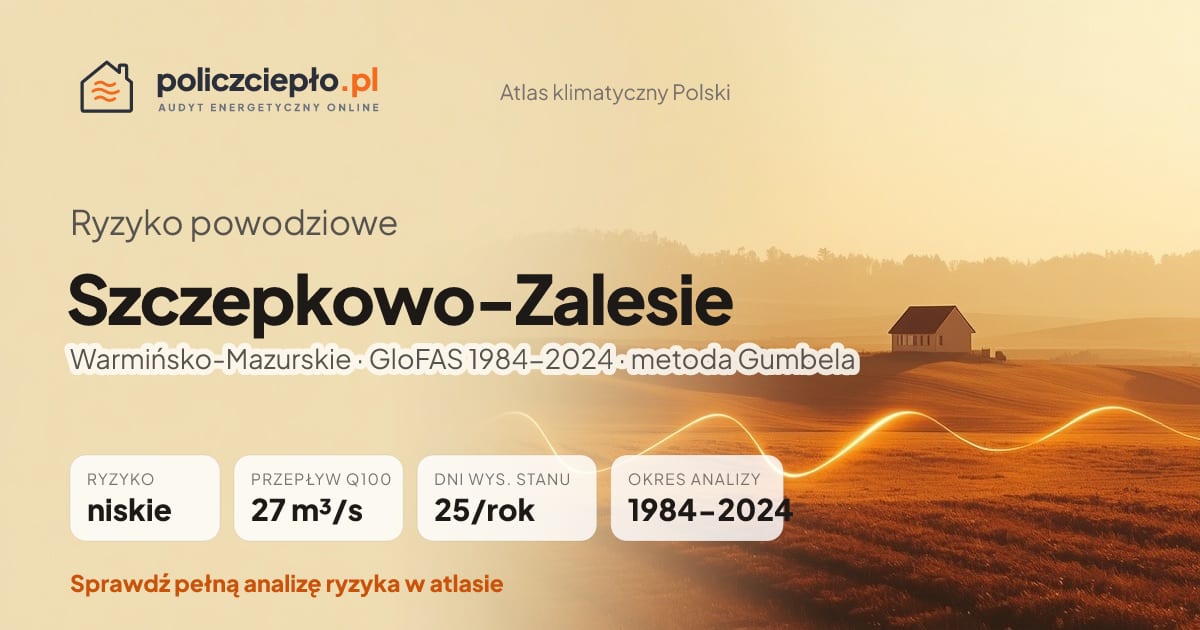 Ryzyko powodziowe Szczepkowo-Zalesie (Warmińsko-Mazurskie) - infografika: niskie ryzyko powodziowe, przepływ 100-letni Q100 27 m³/s, 25 dni wysokiego stanu rocznie (GloFAS 1984-2024)