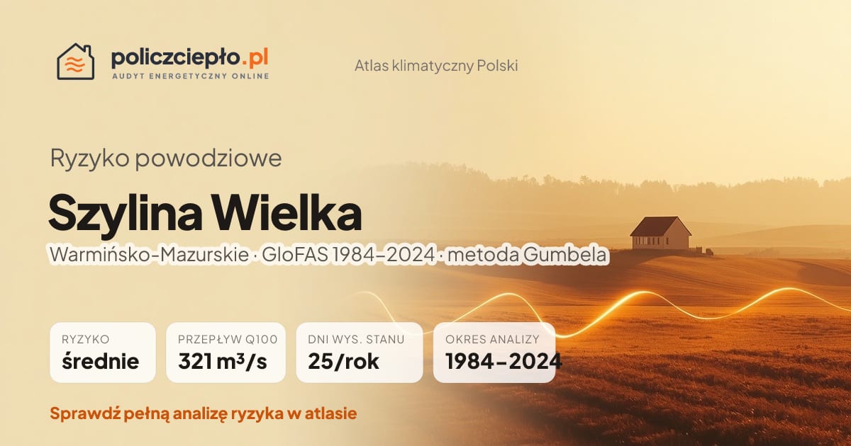Ryzyko powodziowe Szylina Wielka (Warmińsko-Mazurskie) - infografika: średnie ryzyko powodziowe, przepływ 100-letni Q100 321 m³/s, 25 dni wysokiego stanu rocznie (GloFAS 1984-2024)