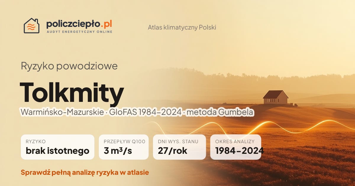 Ryzyko powodziowe Tolkmity (Warmińsko-Mazurskie) - infografika: brak istotnego ryzyka powodziowego, przepływ 100-letni Q100 3 m³/s, 27 dni wysokiego stanu rocznie (GloFAS 1984-2024)