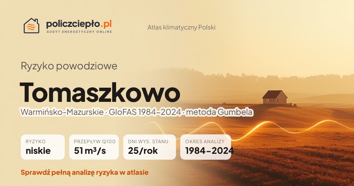 Ryzyko powodziowe Tomaszkowo (Warmińsko-Mazurskie) - infografika: niskie ryzyko powodziowe, przepływ 100-letni Q100 51 m³/s, 25 dni wysokiego stanu rocznie (GloFAS 1984-2024)