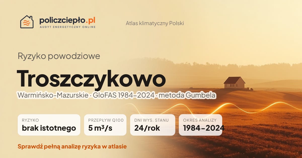 Ryzyko powodziowe Troszczykowo (Warmińsko-Mazurskie) - infografika: brak istotnego ryzyka powodziowego, przepływ 100-letni Q100 5 m³/s, 24 dni wysokiego stanu rocznie (GloFAS 1984-2024)