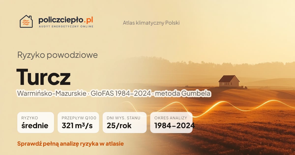 Ryzyko powodziowe Turcz (Warmińsko-Mazurskie) - infografika: średnie ryzyko powodziowe, przepływ 100-letni Q100 321 m³/s, 25 dni wysokiego stanu rocznie (GloFAS 1984-2024)