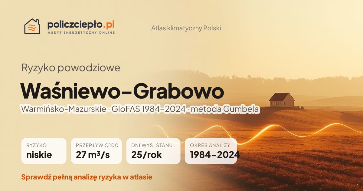 Ryzyko powodziowe Waśniewo-Grabowo (Warmińsko-Mazurskie) - infografika: niskie ryzyko powodziowe, przepływ 100-letni Q100 27 m³/s, 25 dni wysokiego stanu rocznie (GloFAS 1984-2024)