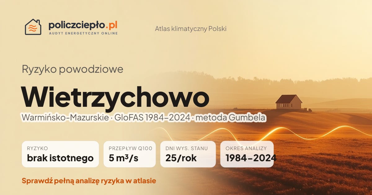 Ryzyko powodziowe Wietrzychowo (Warmińsko-Mazurskie) - infografika: brak istotnego ryzyka powodziowego, przepływ 100-letni Q100 5 m³/s, 25 dni wysokiego stanu rocznie (GloFAS 1984-2024)