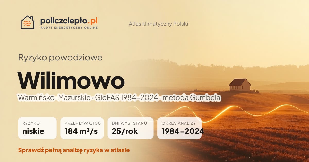 Ryzyko powodziowe Wilimowo (Warmińsko-Mazurskie) - infografika: niskie ryzyko powodziowe, przepływ 100-letni Q100 184 m³/s, 25 dni wysokiego stanu rocznie (GloFAS 1984-2024)