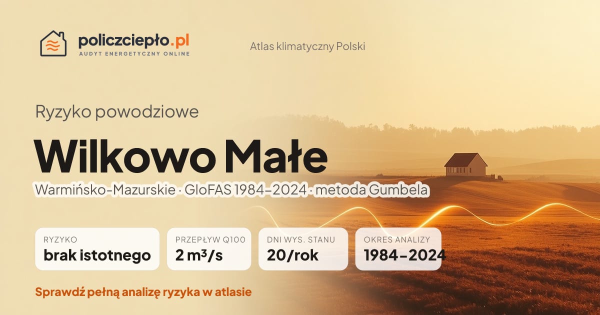 Ryzyko powodziowe Wilkowo Małe (Warmińsko-Mazurskie) - infografika: brak istotnego ryzyka powodziowego, przepływ 100-letni Q100 2 m³/s, 20 dni wysokiego stanu rocznie (GloFAS 1984-2024)