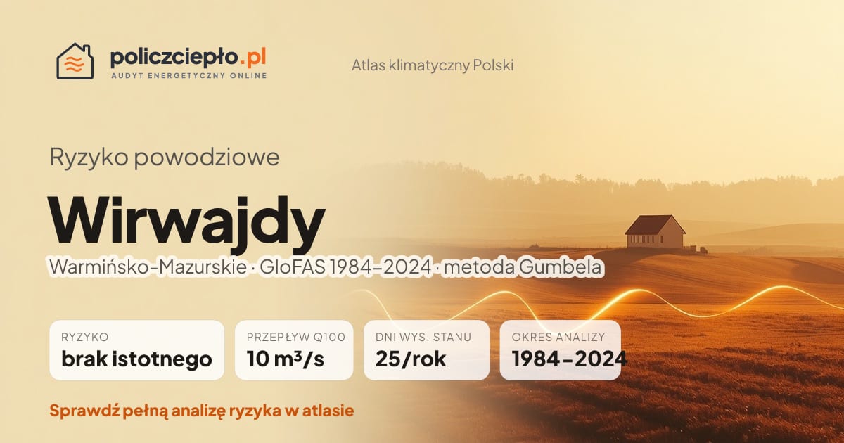 Ryzyko powodziowe Wirwajdy (Warmińsko-Mazurskie) - infografika: brak istotnego ryzyka powodziowego, przepływ 100-letni Q100 10 m³/s, 25 dni wysokiego stanu rocznie (GloFAS 1984-2024)