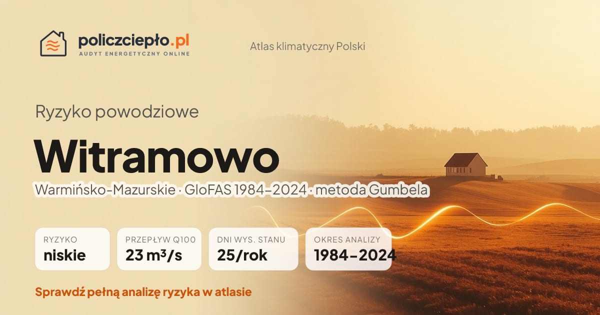 Ryzyko powodziowe Witramowo (Warmińsko-Mazurskie) - infografika: niskie ryzyko powodziowe, przepływ 100-letni Q100 23 m³/s, 25 dni wysokiego stanu rocznie (GloFAS 1984-2024)