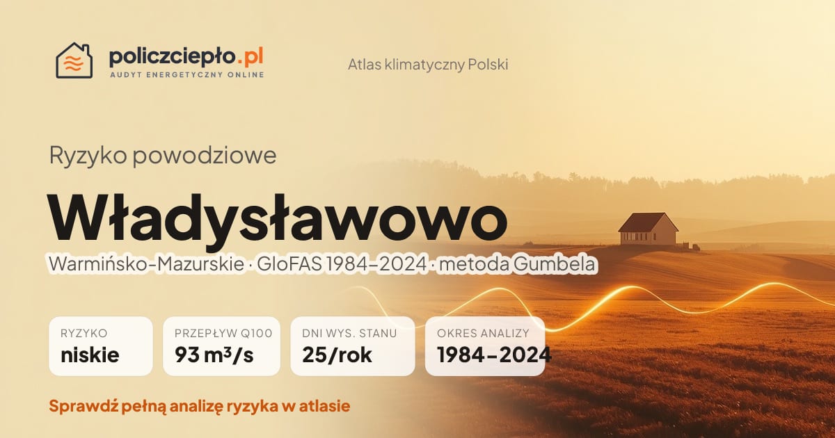 Ryzyko powodziowe Władysławowo (Warmińsko-Mazurskie) - infografika: niskie ryzyko powodziowe, przepływ 100-letni Q100 93 m³/s, 25 dni wysokiego stanu rocznie (GloFAS 1984-2024)