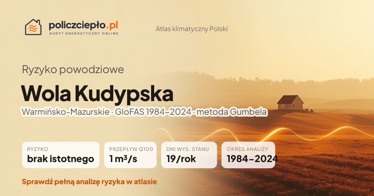 Ryzyko powodziowe Wola Kudypska (Warmińsko-Mazurskie) - infografika: brak istotnego ryzyka powodziowego, przepływ 100-letni Q100 1 m³/s, 19 dni wysokiego stanu rocznie (GloFAS 1984-2024)